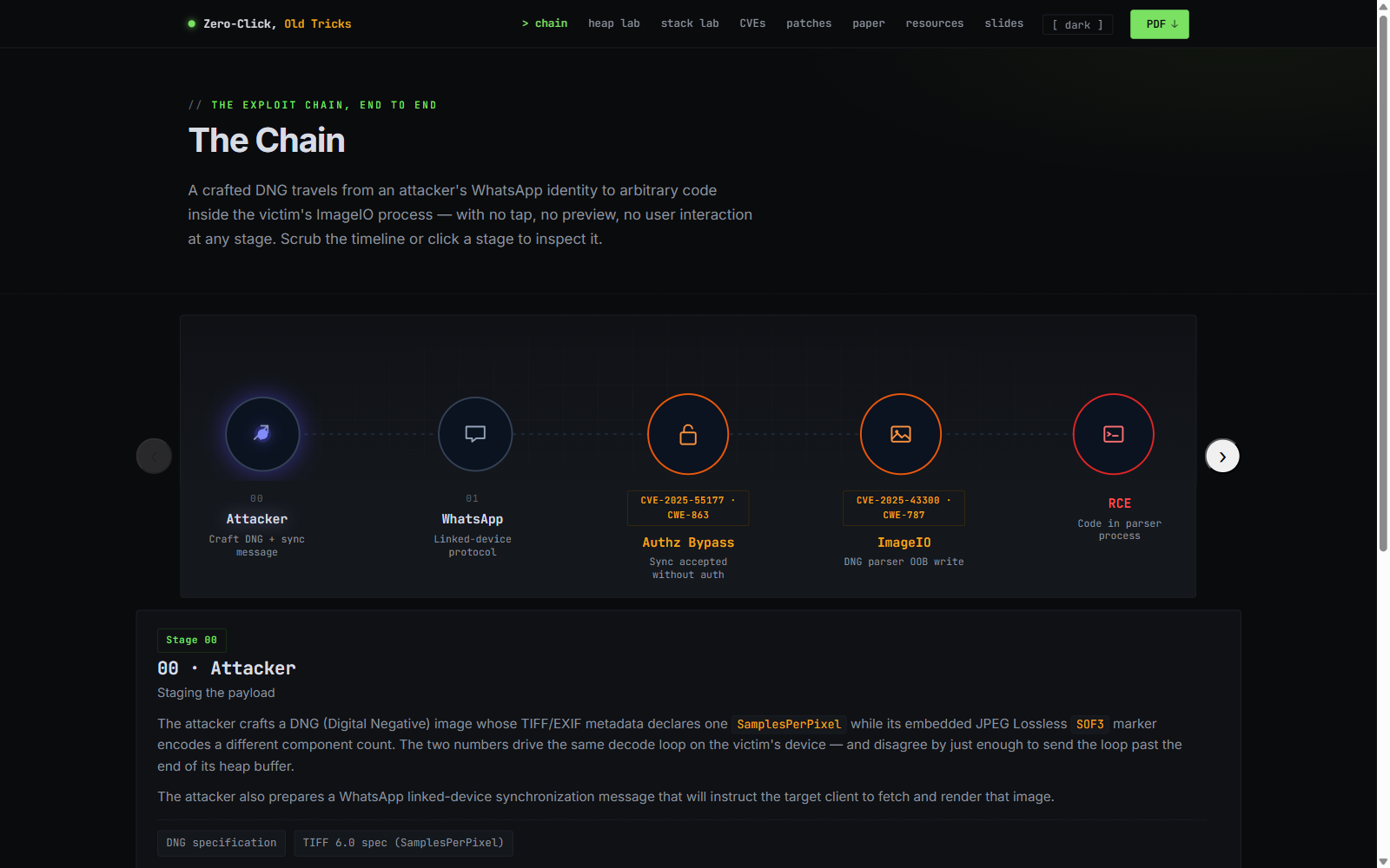 The exploit chain visualized stage by stage, attacker to RCE